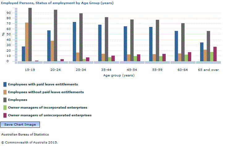 Graph Image for Employed Persons, Status of employment by Age Group (years)